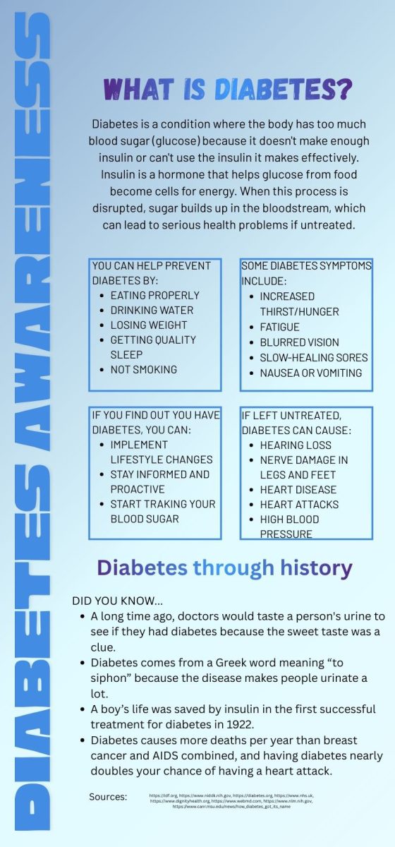 Infographic: Diabetes awareness month